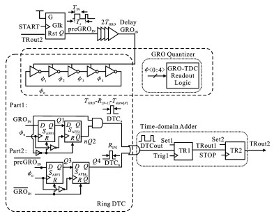 kartoffel Køre ud mølle A Gated Ring Oscillator Based ΔΣ Time to Digital Converter Using Time-Skew  Shaping Technique